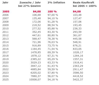 Wertzuwachs bei 27% Steigerung im Jahr - ausgehend von 2006 – bei Zeichnungen von Hannes Kater