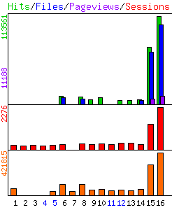 Statistisches