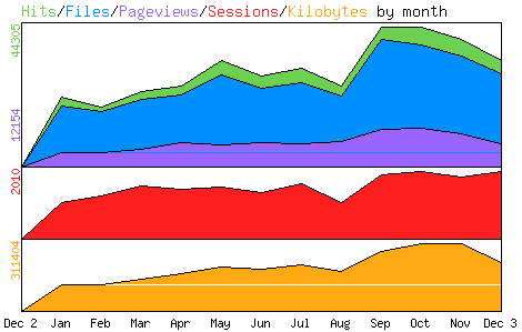 Seitenstatistik 2003